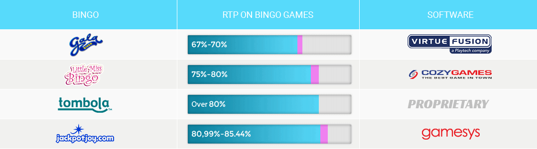 Payout rates at some bingo operators